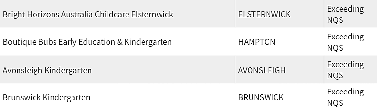 紧急曝光！墨尔本东南区最好和最差幼儿园榜单出炉，妈妈们擦亮双眼（组图） - 176