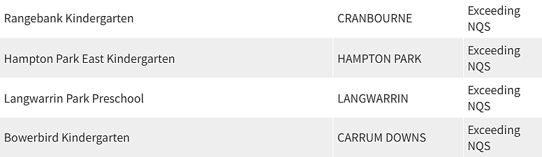 紧急曝光！墨尔本东南区最好和最差幼儿园榜单出炉，妈妈们擦亮双眼（组图） - 41