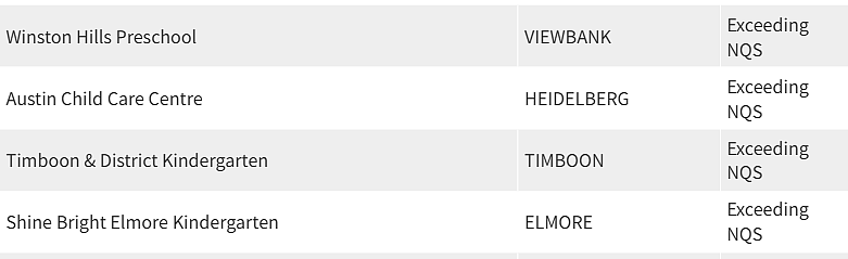 紧急曝光！墨尔本东南区最好和最差幼儿园榜单出炉，妈妈们擦亮双眼（组图） - 69