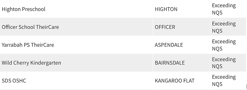 紧急曝光！墨尔本东南区最好和最差幼儿园榜单出炉，妈妈们擦亮双眼（组图） - 265