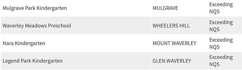 紧急曝光！墨尔本东南区最好和最差幼儿园榜单出炉，妈妈们擦亮双眼（组图） - 132