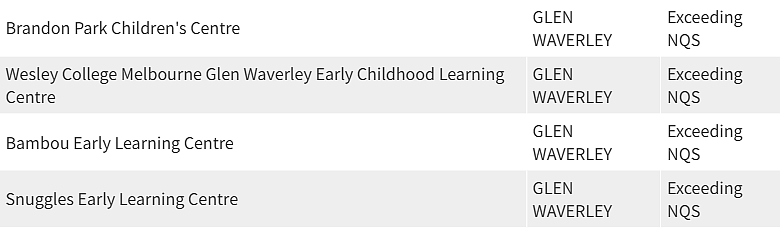 紧急曝光！墨尔本东南区最好和最差幼儿园榜单出炉，妈妈们擦亮双眼（组图） - 14