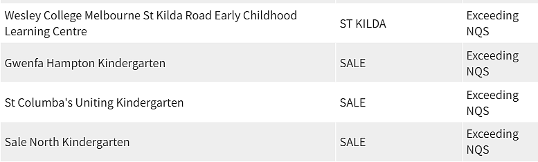 紧急曝光！墨尔本东南区最好和最差幼儿园榜单出炉，妈妈们擦亮双眼（组图） - 111