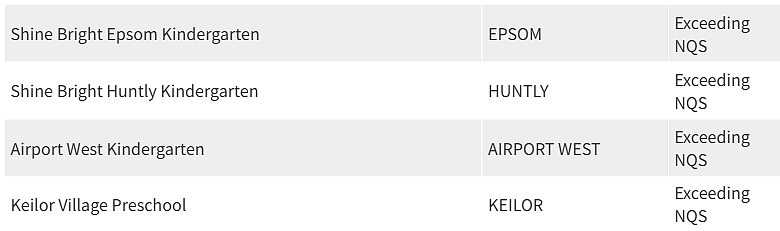 紧急曝光！墨尔本东南区最好和最差幼儿园榜单出炉，妈妈们擦亮双眼（组图） - 70