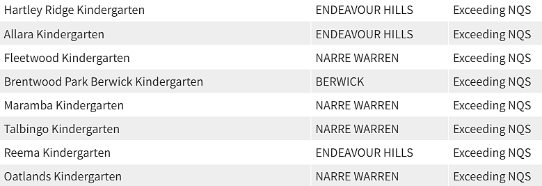 紧急曝光！墨尔本东南区最好和最差幼儿园榜单出炉，妈妈们擦亮双眼（组图） - 23
