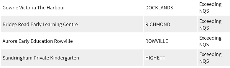 紧急曝光！墨尔本东南区最好和最差幼儿园榜单出炉，妈妈们擦亮双眼（组图） - 173