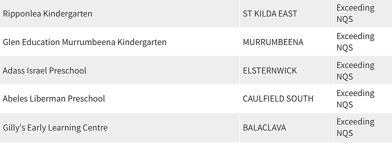 紧急曝光！墨尔本东南区最好和最差幼儿园榜单出炉，妈妈们擦亮双眼（组图） - 34