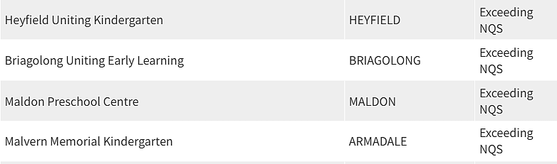 紧急曝光！墨尔本东南区最好和最差幼儿园榜单出炉，妈妈们擦亮双眼（组图） - 81