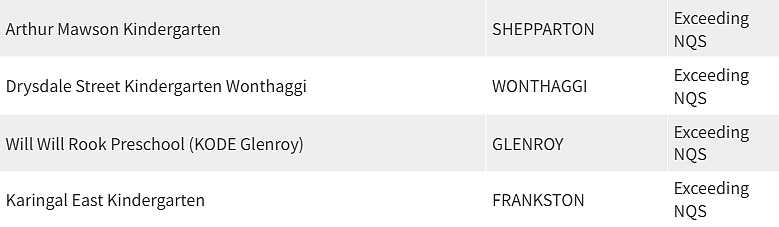 紧急曝光！墨尔本东南区最好和最差幼儿园榜单出炉，妈妈们擦亮双眼（组图） - 223