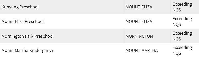 紧急曝光！墨尔本东南区最好和最差幼儿园榜单出炉，妈妈们擦亮双眼（组图） - 92