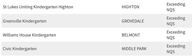 紧急曝光！墨尔本东南区最好和最差幼儿园榜单出炉，妈妈们擦亮双眼（组图） - 116