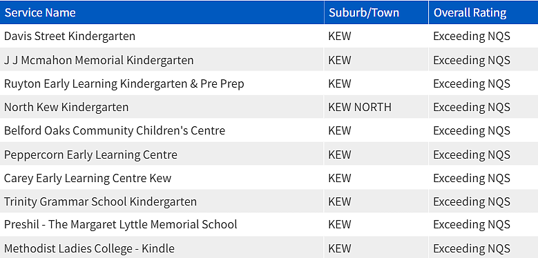 紧急曝光！墨尔本东南区最好和最差幼儿园榜单出炉，妈妈们擦亮双眼（组图） - 17