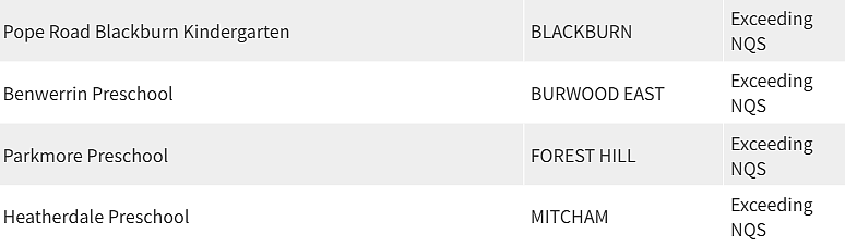 紧急曝光！墨尔本东南区最好和最差幼儿园榜单出炉，妈妈们擦亮双眼（组图） - 97