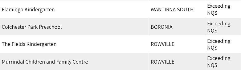 紧急曝光！墨尔本东南区最好和最差幼儿园榜单出炉，妈妈们擦亮双眼（组图） - 77