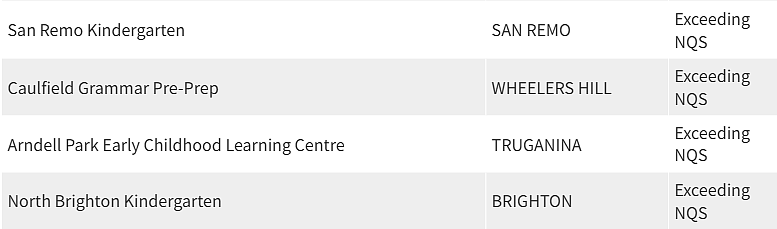 紧急曝光！墨尔本东南区最好和最差幼儿园榜单出炉，妈妈们擦亮双眼（组图） - 157