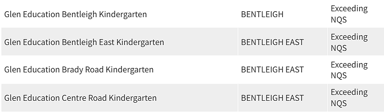 紧急曝光！墨尔本东南区最好和最差幼儿园榜单出炉，妈妈们擦亮双眼（组图） - 88