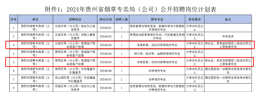 体育运动相关专业，足球篮球二级以上运动员优先？烟草局两岗位招聘惹争议，工作人员回应（组图） - 1