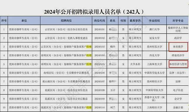 体育运动相关专业，足球篮球二级以上运动员优先？烟草局两岗位招聘惹争议，工作人员回应（组图） - 2