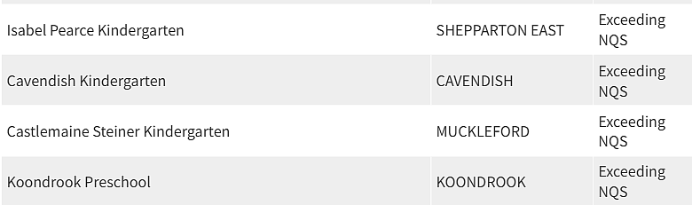 紧急曝光！墨尔本东南区最好和最差幼儿园榜单出炉，妈妈们擦亮双眼（组图） - 142