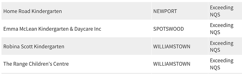 紧急曝光！墨尔本东南区最好和最差幼儿园榜单出炉，妈妈们擦亮双眼（组图） - 139