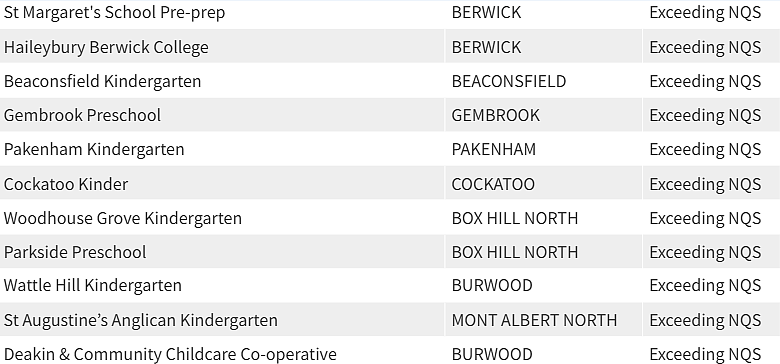 紧急曝光！墨尔本东南区最好和最差幼儿园榜单出炉，妈妈们擦亮双眼（组图） - 24