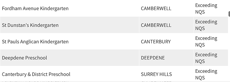 紧急曝光！墨尔本东南区最好和最差幼儿园榜单出炉，妈妈们擦亮双眼（组图） - 31