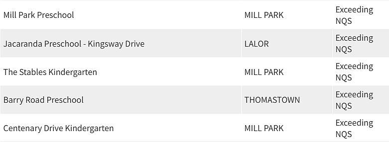 紧急曝光！墨尔本东南区最好和最差幼儿园榜单出炉，妈妈们擦亮双眼（组图） - 138