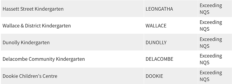 紧急曝光！墨尔本东南区最好和最差幼儿园榜单出炉，妈妈们擦亮双眼（组图） - 141