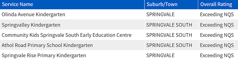 紧急曝光！墨尔本东南区最好和最差幼儿园榜单出炉，妈妈们擦亮双眼（组图） - 19