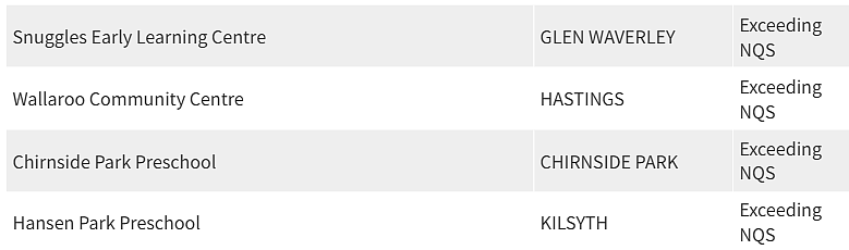 紧急曝光！墨尔本东南区最好和最差幼儿园榜单出炉，妈妈们擦亮双眼（组图） - 175