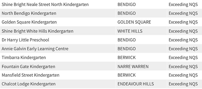 紧急曝光！墨尔本东南区最好和最差幼儿园榜单出炉，妈妈们擦亮双眼（组图） - 22