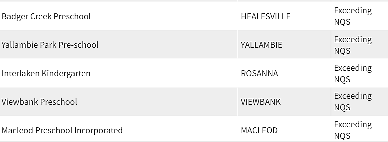 紧急曝光！墨尔本东南区最好和最差幼儿园榜单出炉，妈妈们擦亮双眼（组图） - 68