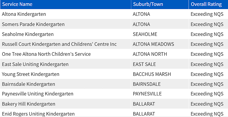 紧急曝光！墨尔本东南区最好和最差幼儿园榜单出炉，妈妈们擦亮双眼（组图） - 20