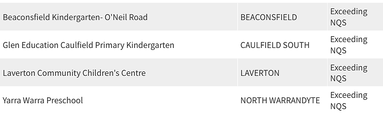 紧急曝光！墨尔本东南区最好和最差幼儿园榜单出炉，妈妈们擦亮双眼（组图） - 160