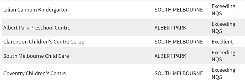 紧急曝光！墨尔本东南区最好和最差幼儿园榜单出炉，妈妈们擦亮双眼（组图） - 117