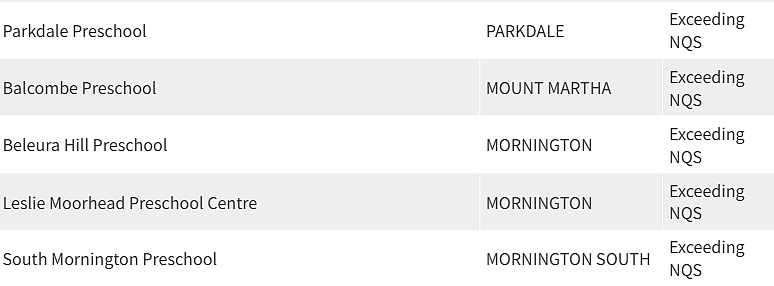 紧急曝光！墨尔本东南区最好和最差幼儿园榜单出炉，妈妈们擦亮双眼（组图） - 91
