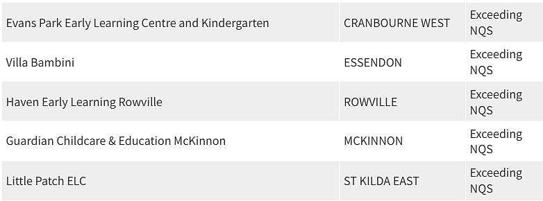 紧急曝光！墨尔本东南区最好和最差幼儿园榜单出炉，妈妈们擦亮双眼（组图） - 251
