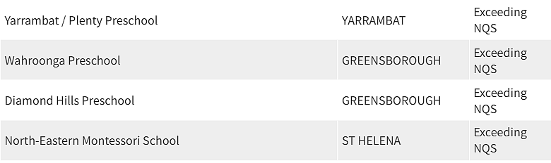 紧急曝光！墨尔本东南区最好和最差幼儿园榜单出炉，妈妈们擦亮双眼（组图） - 47