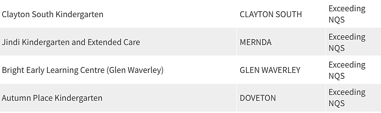 紧急曝光！墨尔本东南区最好和最差幼儿园榜单出炉，妈妈们擦亮双眼（组图） - 242