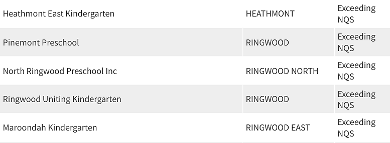 紧急曝光！墨尔本东南区最好和最差幼儿园榜单出炉，妈妈们擦亮双眼（组图） - 107