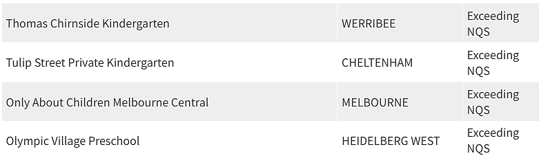 紧急曝光！墨尔本东南区最好和最差幼儿园榜单出炉，妈妈们擦亮双眼（组图） - 244