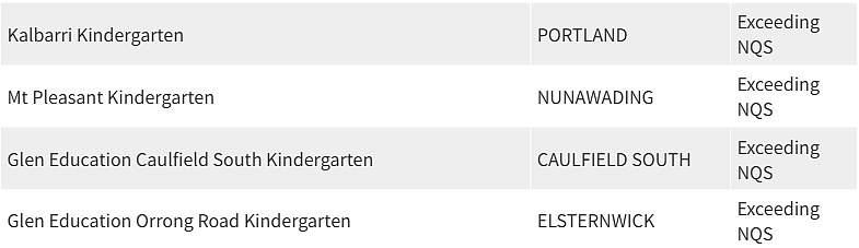 紧急曝光！墨尔本东南区最好和最差幼儿园榜单出炉，妈妈们擦亮双眼（组图） - 211