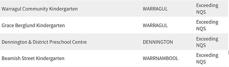 紧急曝光！墨尔本东南区最好和最差幼儿园榜单出炉，妈妈们擦亮双眼（组图） - 128
