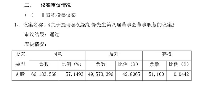 董事长不在场，被罢免！9人董事会8人被“炒鱿鱼”，总经理激烈反对！“新老板”有理由：公司越做越差，怕投资打水漂（图） - 1