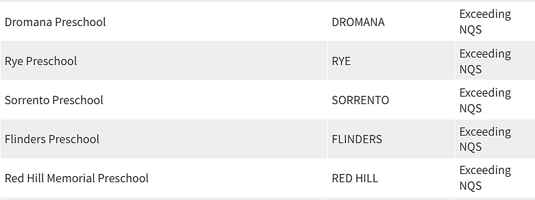 紧急曝光！墨尔本东南区最好和最差幼儿园榜单出炉，妈妈们擦亮双眼（组图） - 59