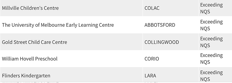 紧急曝光！墨尔本东南区最好和最差幼儿园榜单出炉，妈妈们擦亮双眼（组图） - 39