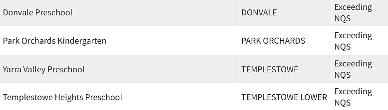 紧急曝光！墨尔本东南区最好和最差幼儿园榜单出炉，妈妈们擦亮双眼（组图） - 49
