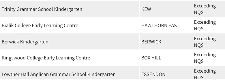 紧急曝光！墨尔本东南区最好和最差幼儿园榜单出炉，妈妈们擦亮双眼（组图） - 150