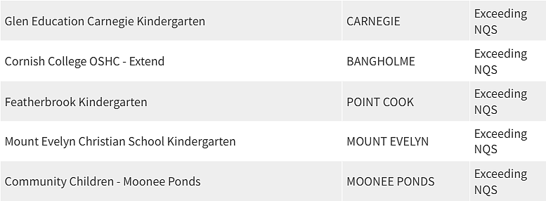 紧急曝光！墨尔本东南区最好和最差幼儿园榜单出炉，妈妈们擦亮双眼（组图） - 225