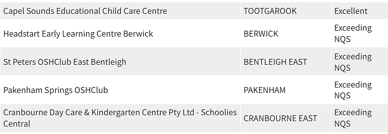 紧急曝光！墨尔本东南区最好和最差幼儿园榜单出炉，妈妈们擦亮双眼（组图） - 192